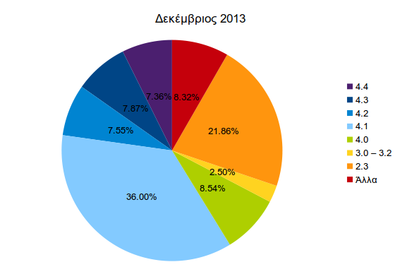 Εκδόσεις Android