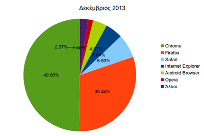 Browsers