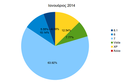 Εκδόσεις Windows