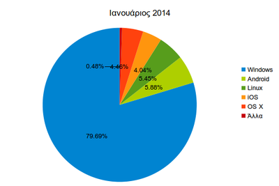Λειτουργικά Συστήματα
