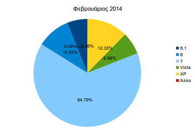 Εκδόσεις Windows