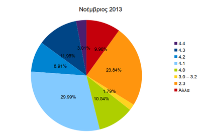 Εκδόσεις Android